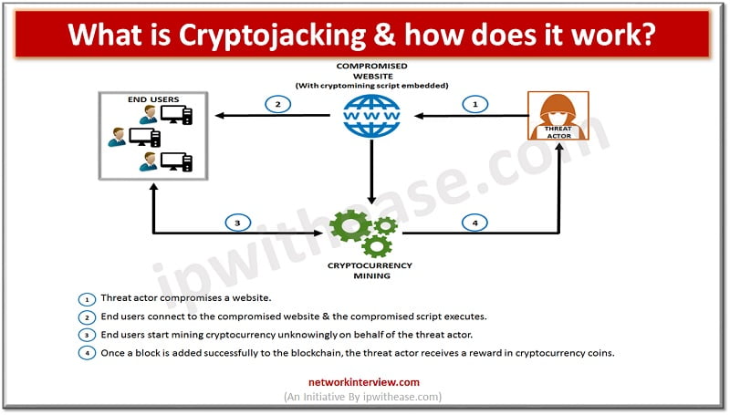 What is Cryptojacking & How does it work?