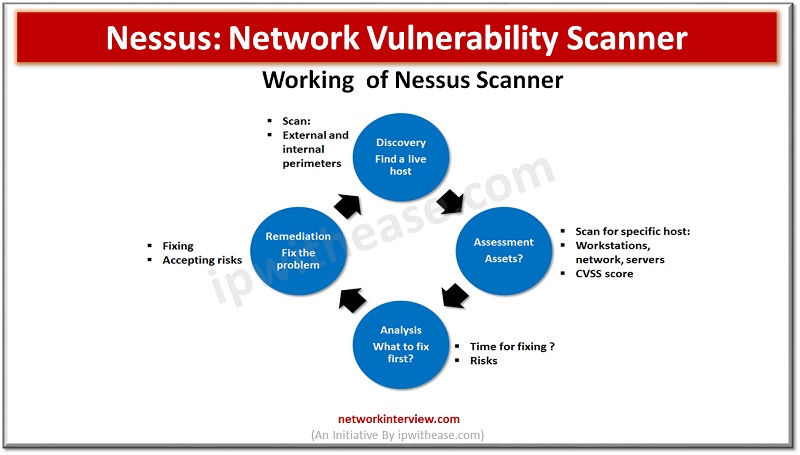 Nessus: Network Vulnerability Scanner