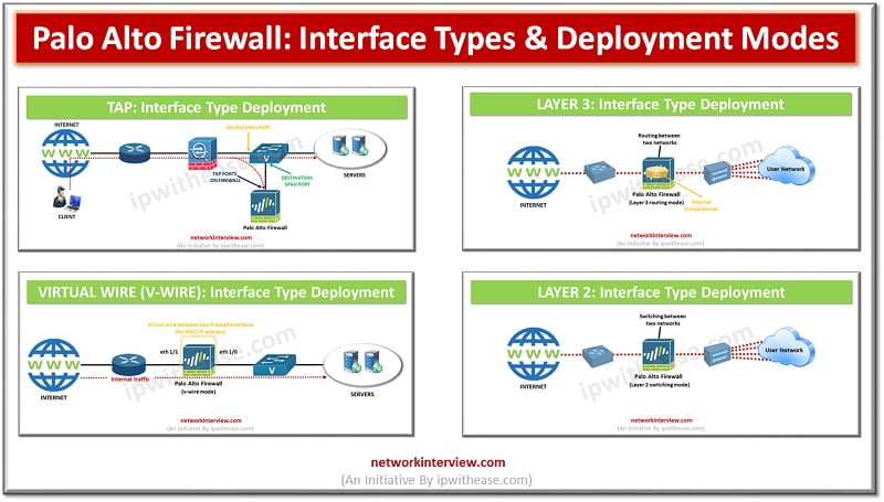 Palo Alto Interface Types & Deployment Modes