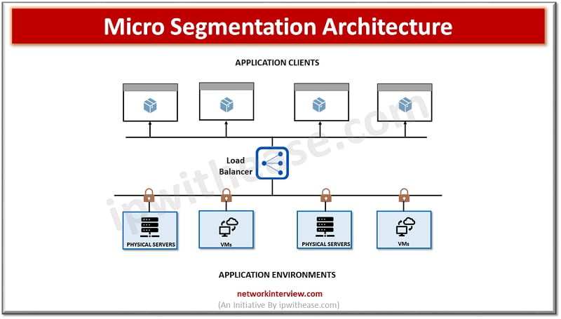 MICRO SEGMENTATION