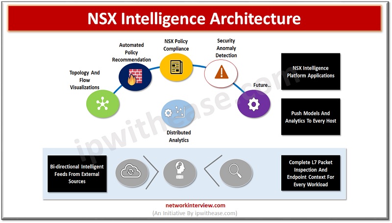 NSX intelligence