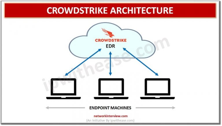 Introduction To Crowdstrike » Network Interview