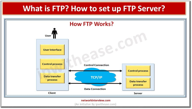 File transfer flow chart between the server and the file server.