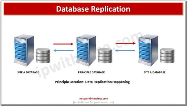 Storage Replication vs Database Replication: Detailed Comparison ...