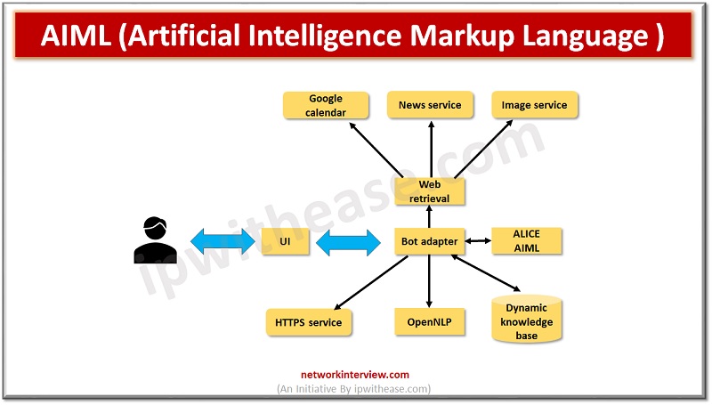 AIML (Artificial Intelligence Markup Language)