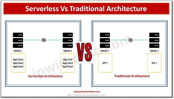 Serverless Architecture vs Traditional Architecture » Network Interview
