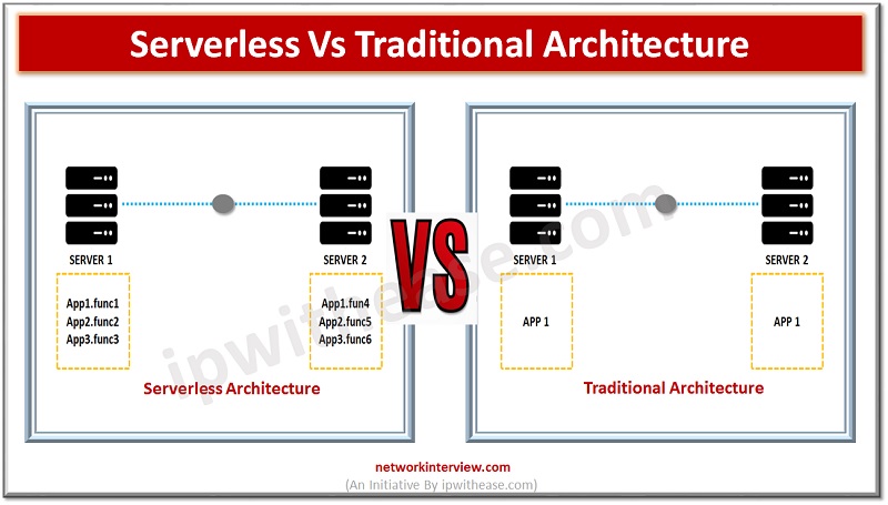 Serverless Architecture vs Traditional Architecture