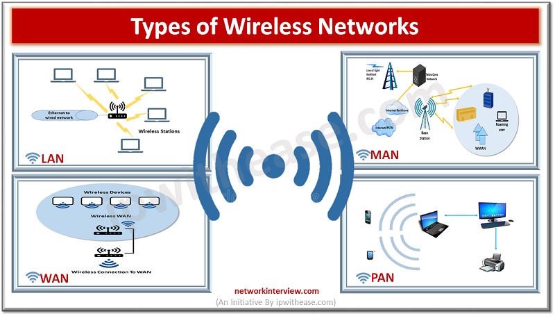 TYPES OF WIRELESS NETWORKS