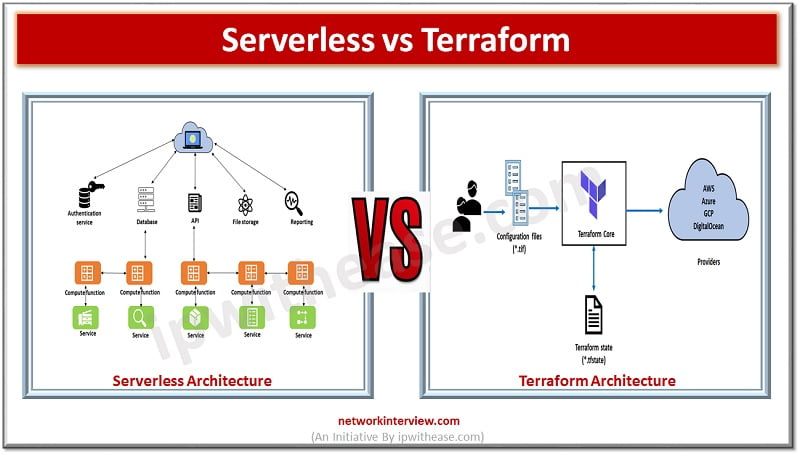 Terraform for Serverless Applications