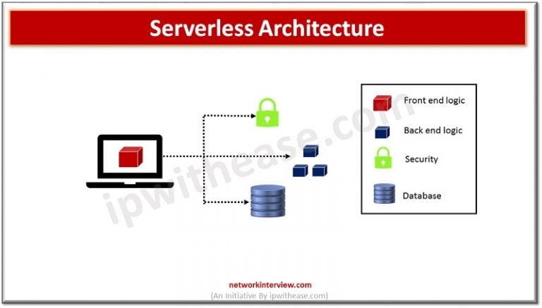 Serverless Computing vs Containers » Network Interview