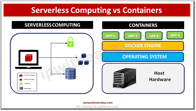 serverless computing vs containers