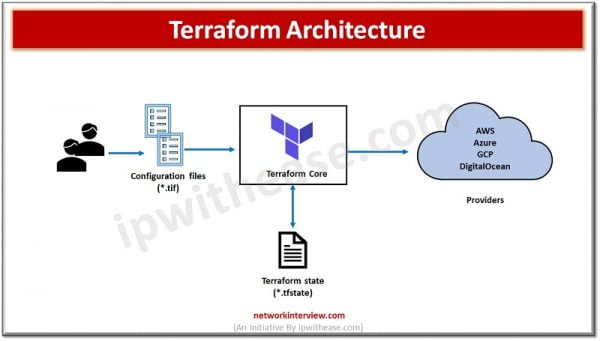 Serverless vs Terraform » Network Interview