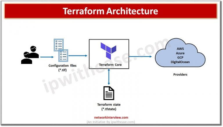 Serverless vs Terraform » Network Interview