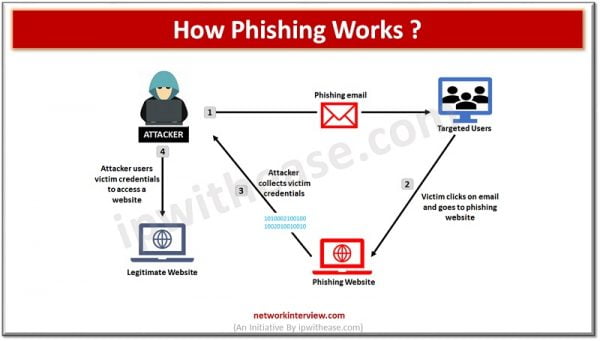 Phishing vs Spam: Cyber Attack Techniques » Network Interview