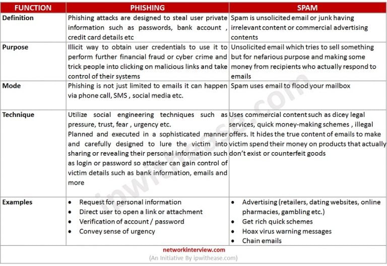 Phishing vs Spam: Cyber Attack Techniques » Network Interview