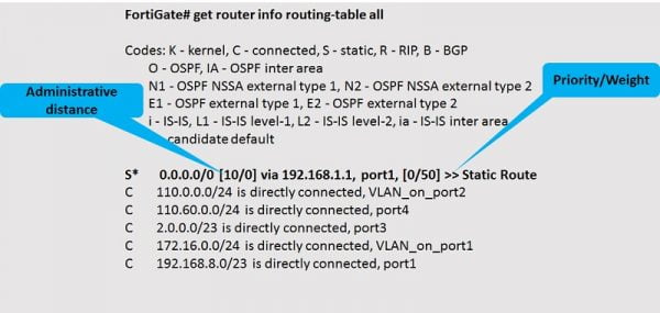 Routing Configuration In FortiGate Firewall: Static, Dynamic & Policy ...