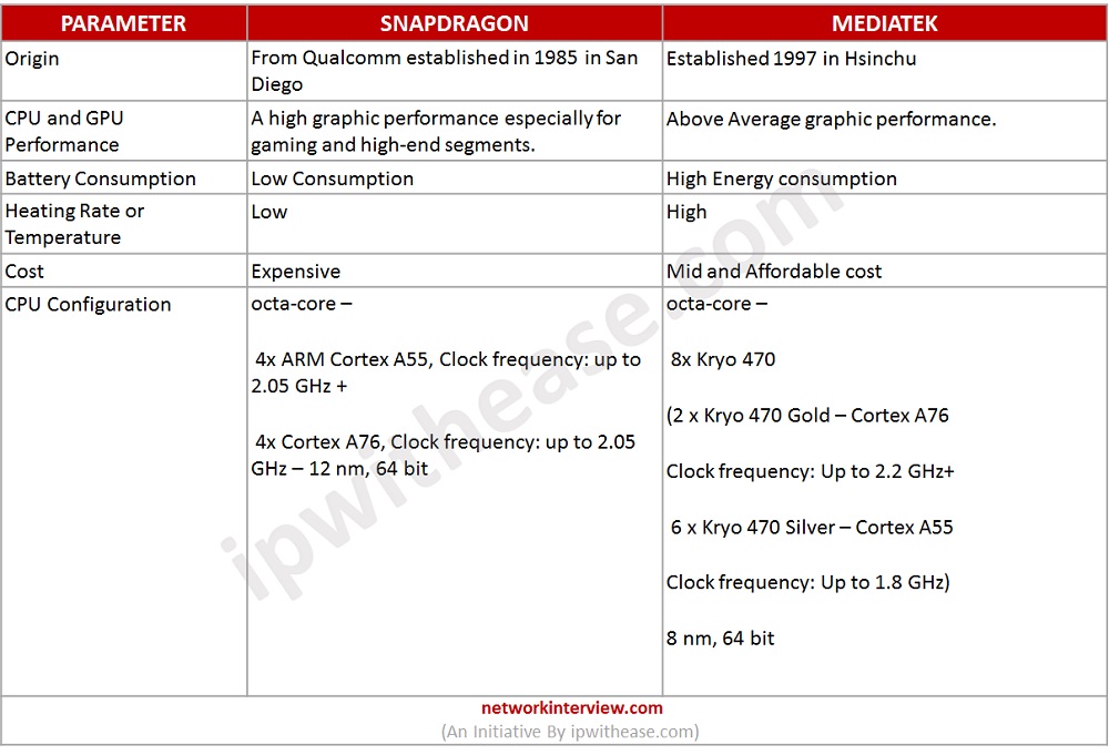Сравнение процессоров snapdragon и mediatek