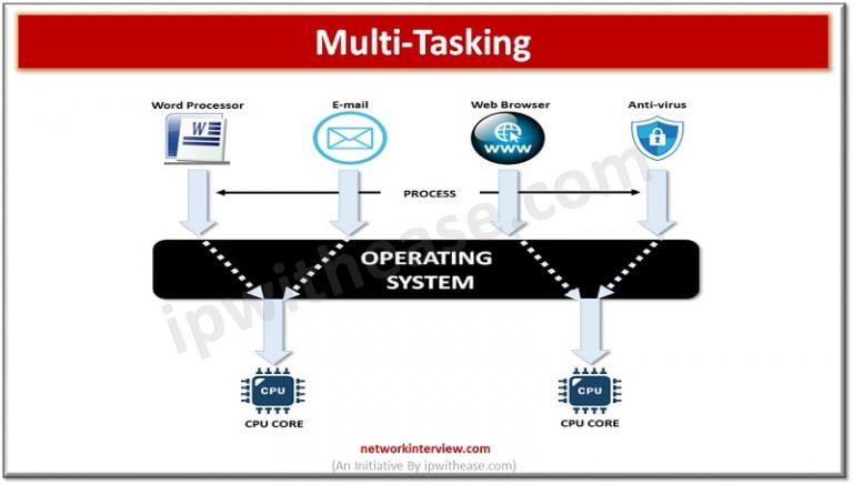 Difference between Time-sharing and Multi-tasking Operating Systems ...
