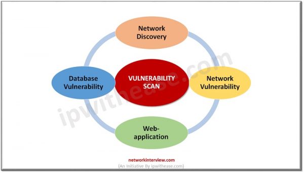 Vulnerability Assessment And Penetration Testing Whats The Difference