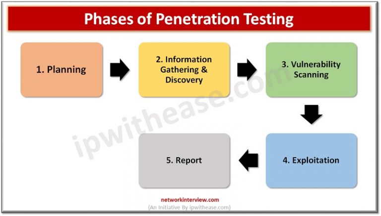 Vulnerability Assessment and Penetration Testing: What's the difference ...