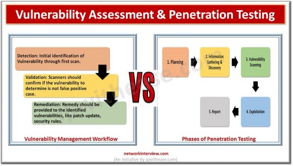 Vulnerability Assessment And Penetration Testing: What's The Difference ...