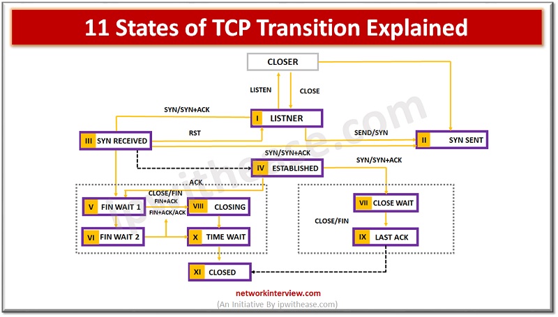 11 States of TCP Transition Explained