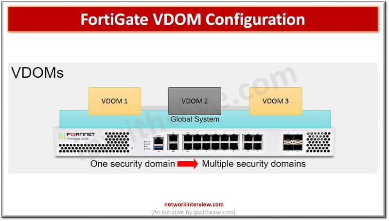 FortiGate VDOM Configuration: Complete Guide » Network Interview