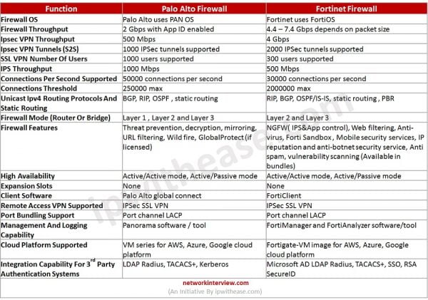 Palo Alto Vs Fortinet Firewall Detailed Comparison Network Interview