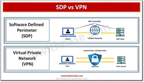 SDP vs VPN: Understand the difference » Network Interview