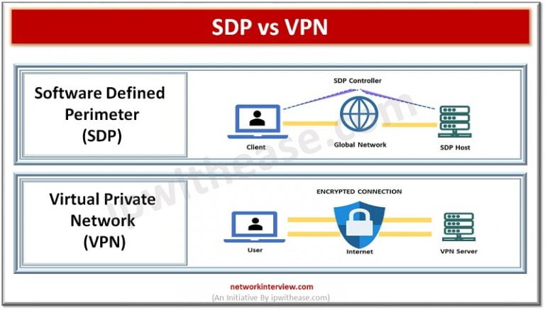 SDP Vs VPN: Understand The Difference » Network Interview