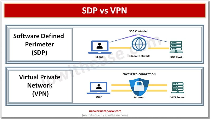 SDP vs VPN: Understand the difference » Network Interview