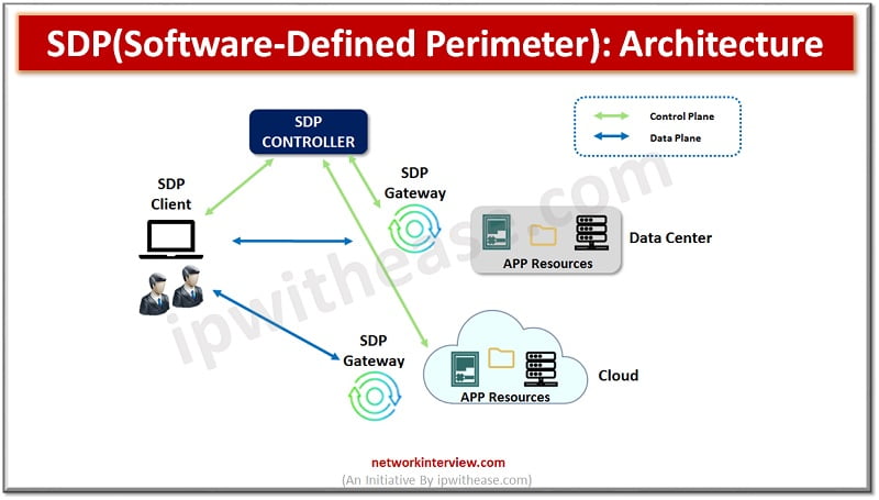 SDP (Software Defined Perimeter)