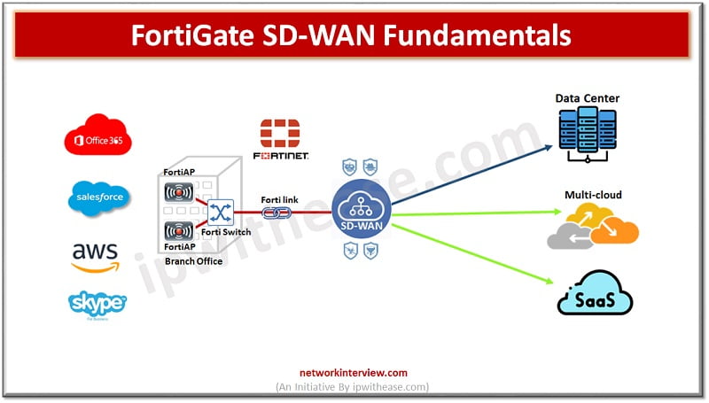 fortigate sd-wan