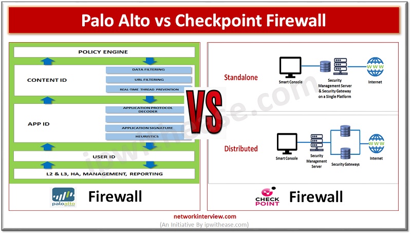 Palo Alto vs Checkpoint Firewall