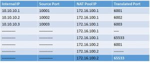 FortiGate NAT Policy: Types & Configuration » Network Interview