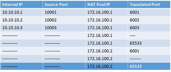 Fortigate – Changing outbound nat IP with IP Pools