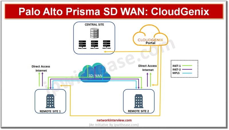 Palo Alto Prisma SD WAN: Formerly CloudGenix SD WAN