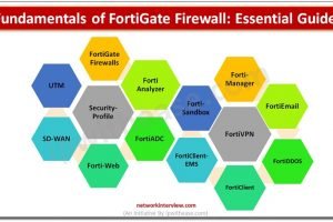 Fundamentals of FortiGate Firewall