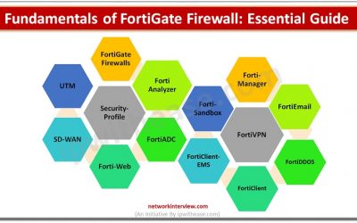 Fundamentals of FortiGate Firewall