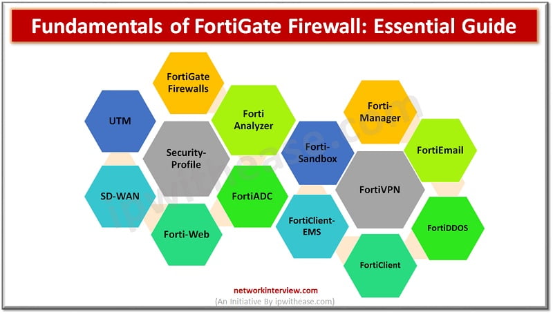 Fundamentals of FortiGate Firewall