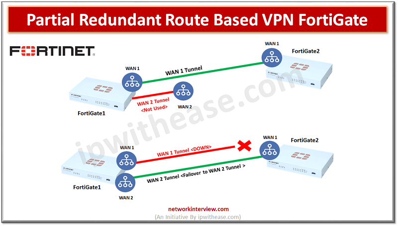 Partial Redundant Route Based VPN FortiGate