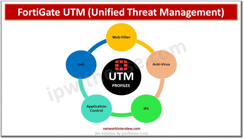 FortiGate UTM (Unified Threat Management) » Network Interview