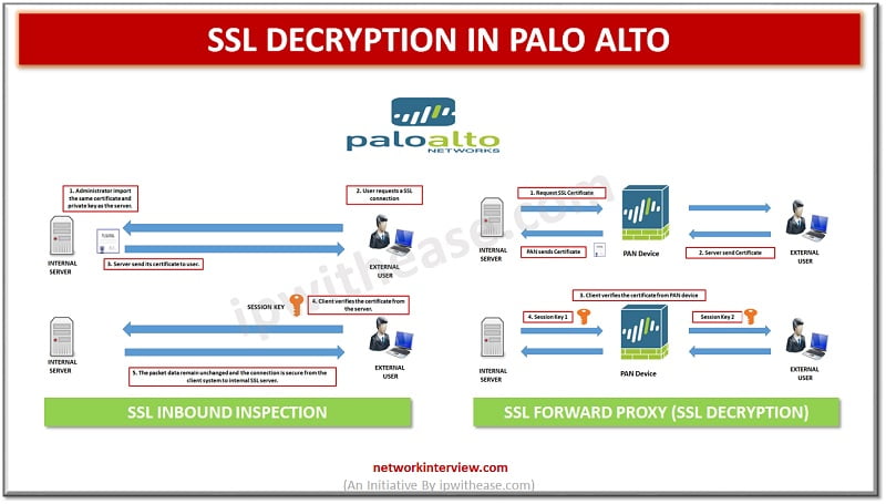 sssl decryption in palo alto