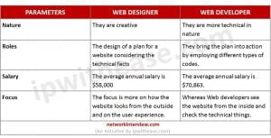 Web Designer vs Web Developer: Know the Difference » Network Interview