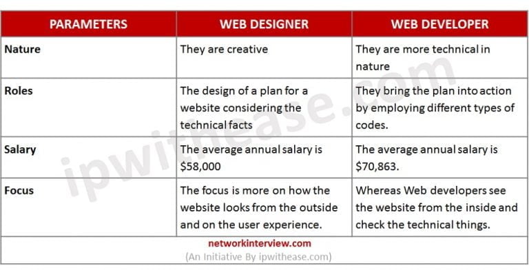 Web Designer Vs Web Developer Know The Difference Network Interview   Web Designer Vs Web Developer Table 768x392 