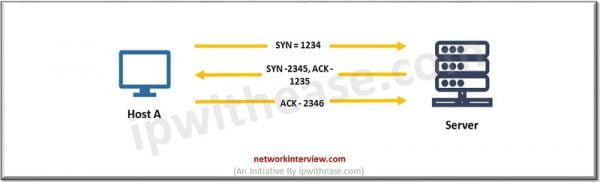 TCP 3-Way Handshake (SYN, SYN + ACK, ACK) » Network Interview