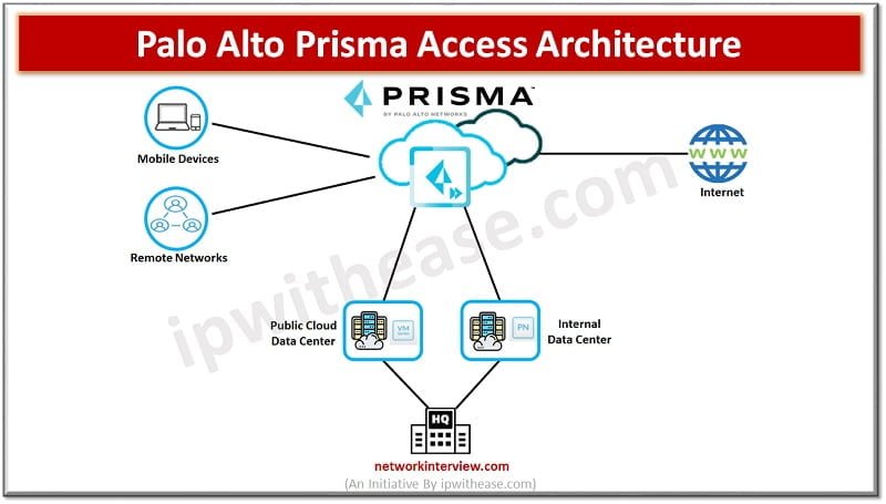 Palo Alto Prisma Access: SASE » Network Interview