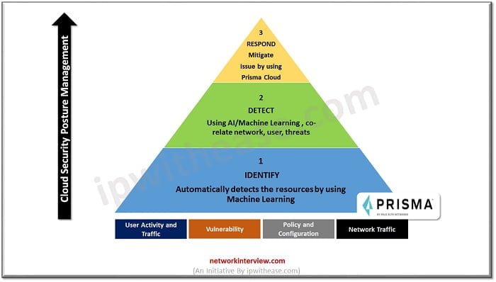 Prisma Cloud Security