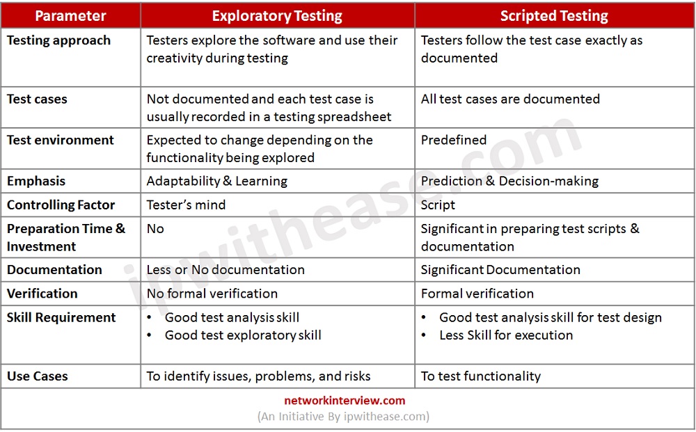 exploratory testing vs scripted testing COMPARISON TABLE