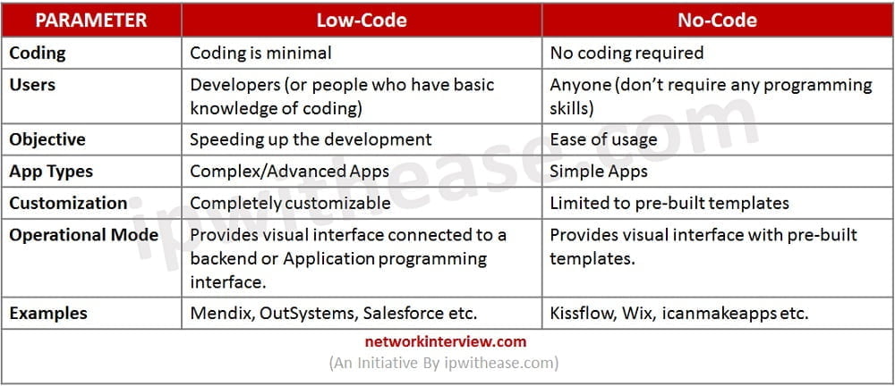 Compare The Difference Of Low Code And No Code Development Platform